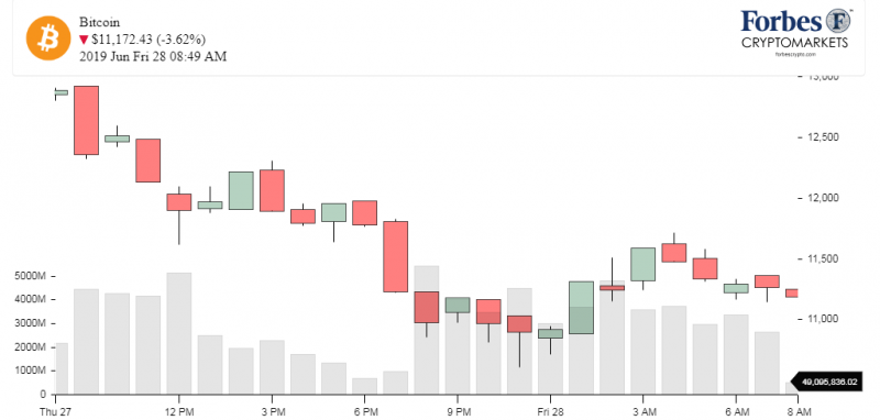 Доброе утро, биткоин! 28.06.2019