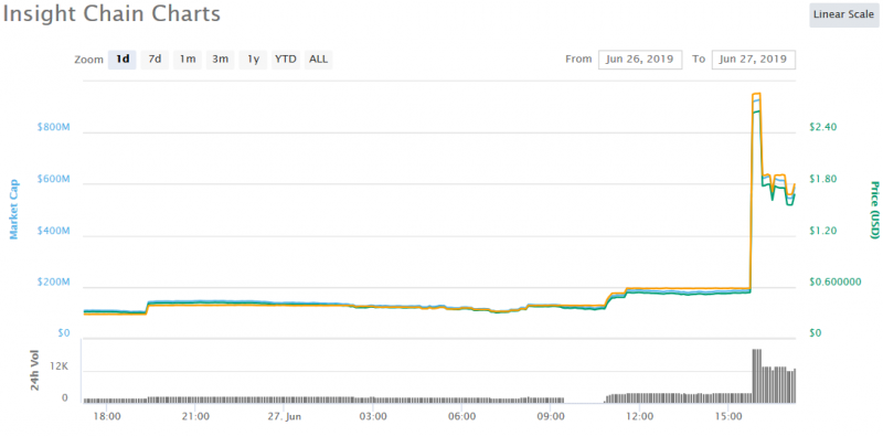 Пампы и дампы: Insight Chain взлетел на 411%