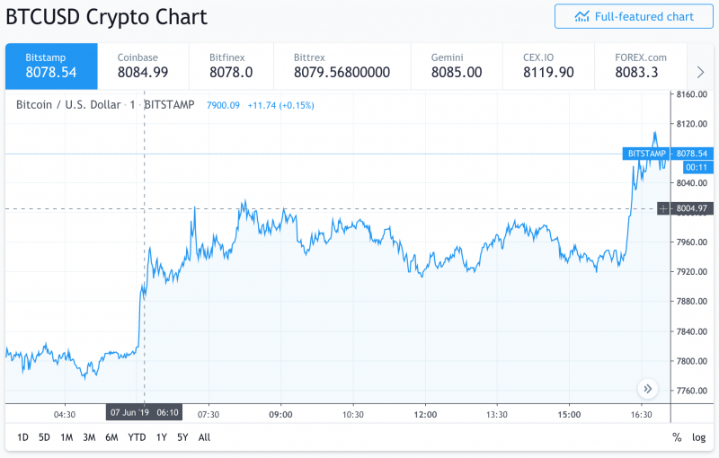 BTC готовится к повторному тесту $8200