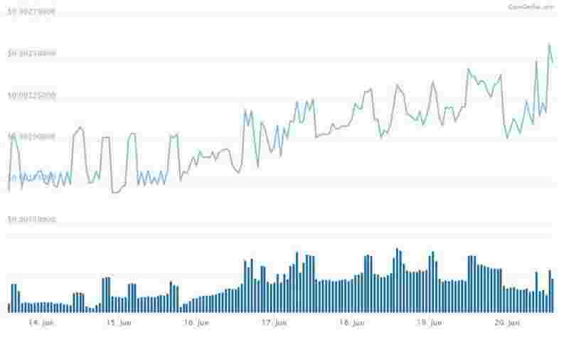 5 альткоинов с самой высокой рентабельностью