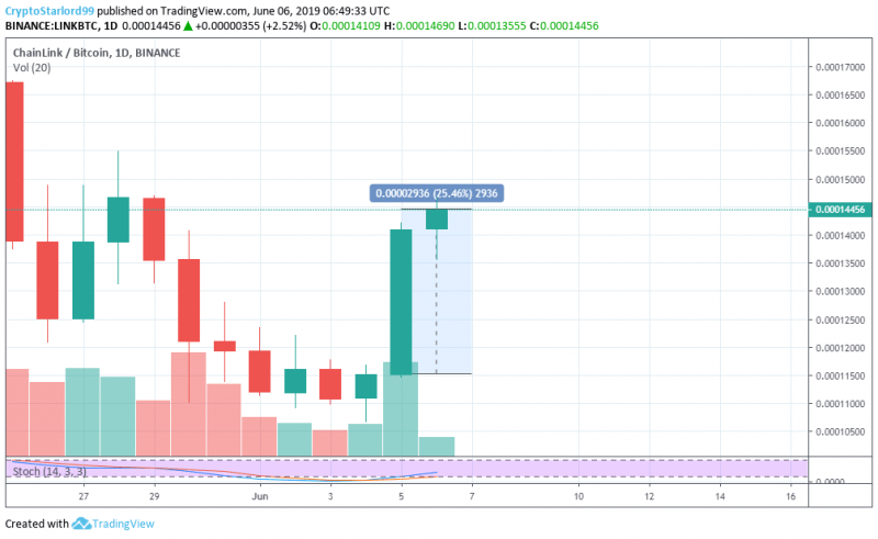 Партнерство Harmony и Chainlink обеспечило рост 20%