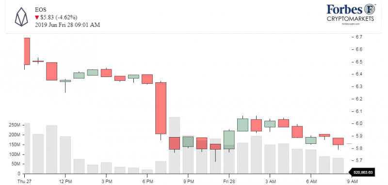 Доброе утро, биткоин! 28.06.2019