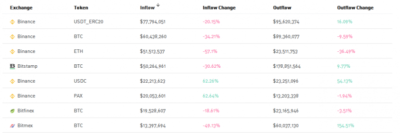 Криптобиржи фиксируют мощный отток BTC