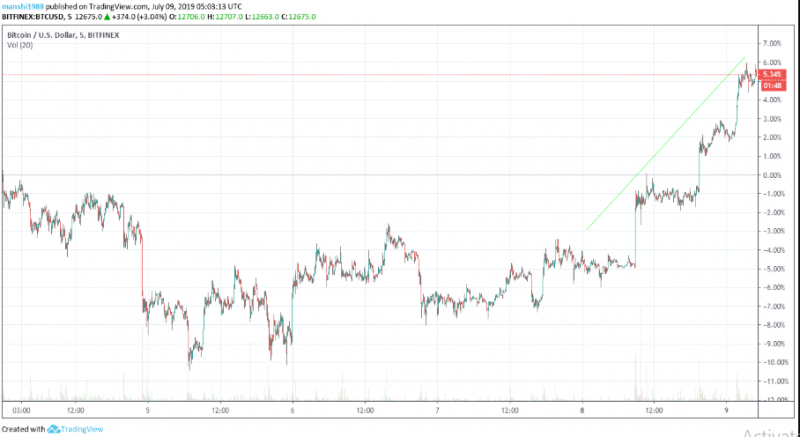 Проблемы Deutsche Bank прибавили BTC 11%?