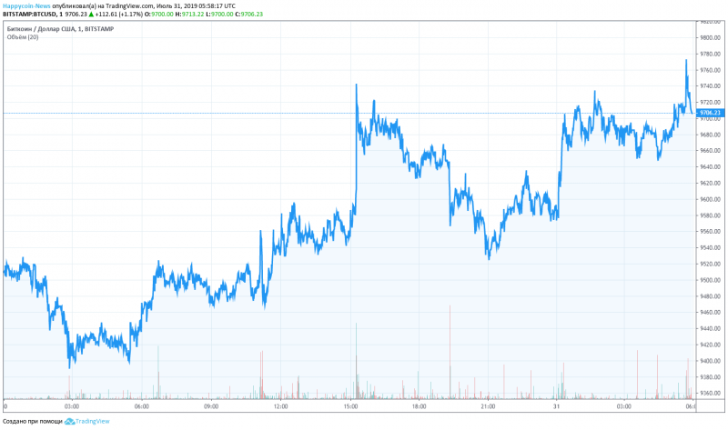 Доброе утро, биткоин! 31.07.2019