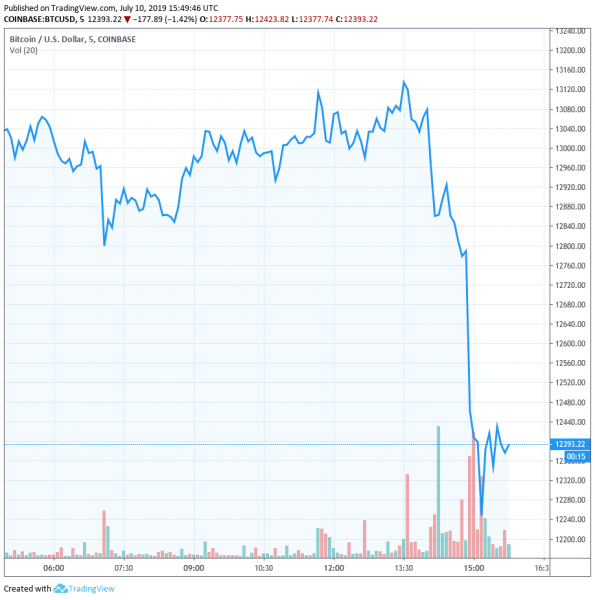 Вслед за биткоином попадали альткоины