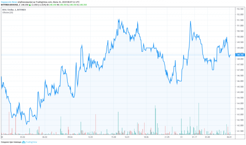 Доброе утро, биткоин! 31.07.2019