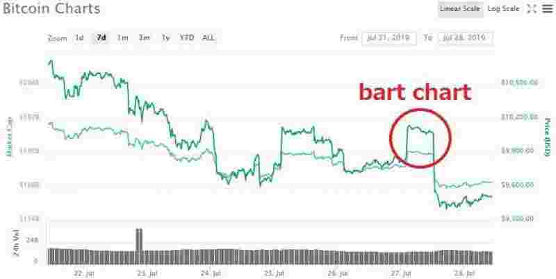 Аналитик: Киты манипулируют ценой BTC