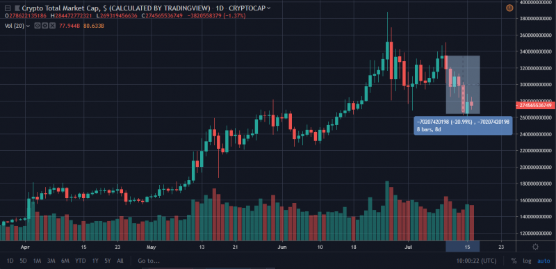 Криптобиржи фиксируют мощный отток BTC