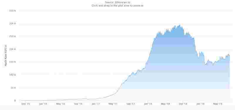 Угрожает ли Ethereum атака 51%?