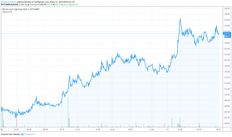 Доброе утро, биткоин! 31.07.2019