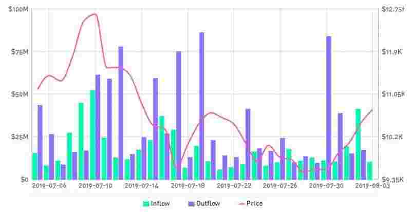 BitMEX отметила приток финансов