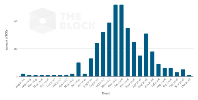 Бум ICO 2017 был пузырём, который не повторится