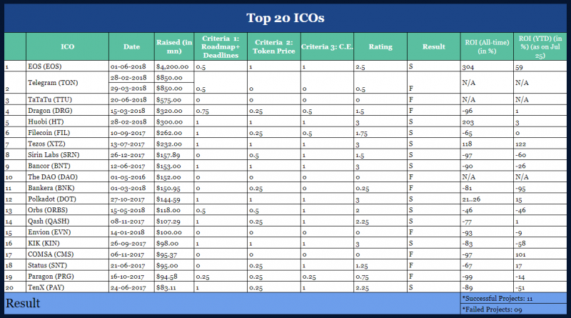Эпоха ICO закончилась провалом 45% проектов