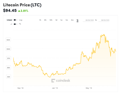 В сети Litecoin прошёл запланированный халвинг