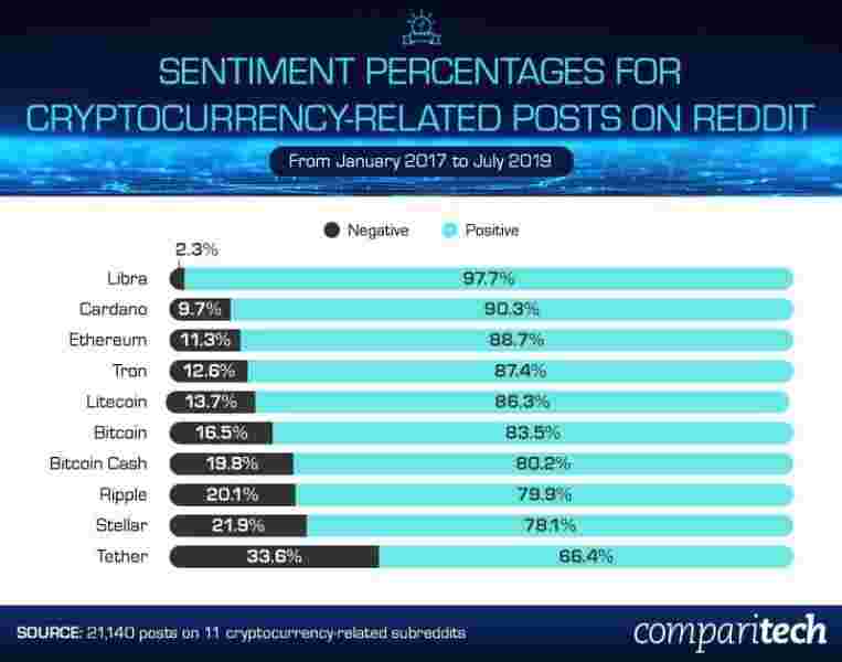 Libra &mdash; любимая валюта пользователей Reddit?!