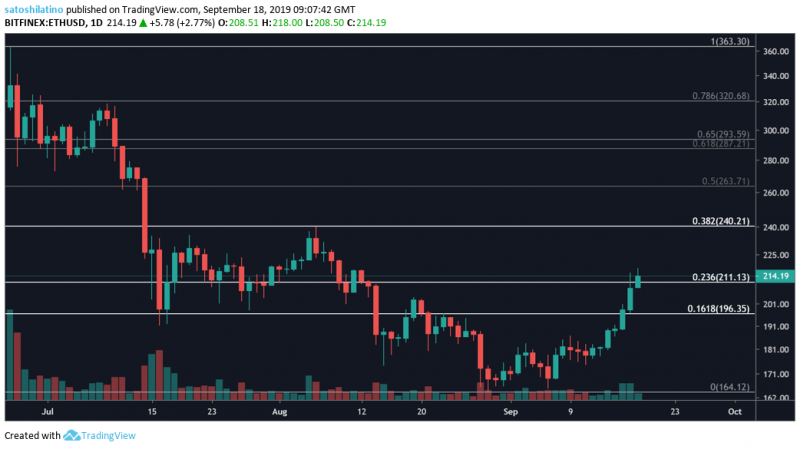 Теханализ: Ethereum движется к $300