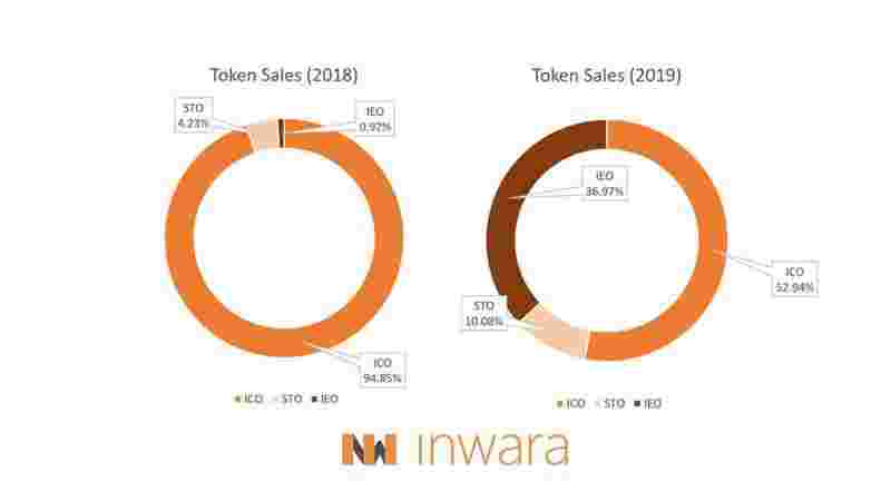 Что происходит с рынком ICO и IEO?