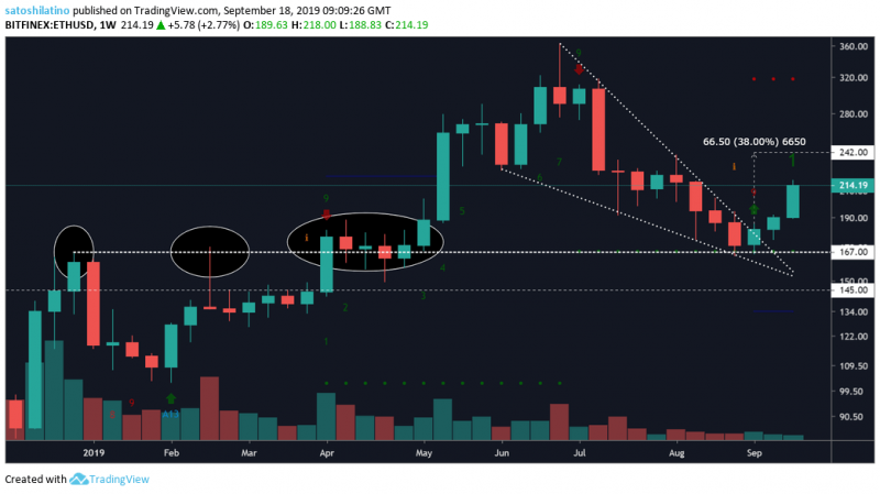 Теханализ: Ethereum движется к $300