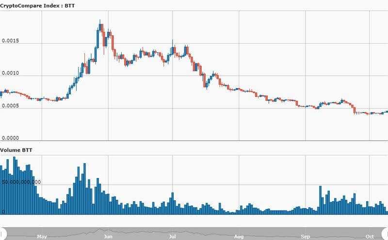 IEO &mdash; новая перспективная форма финансирования