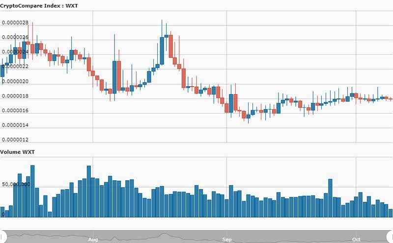 IEO &mdash; новая перспективная форма финансирования