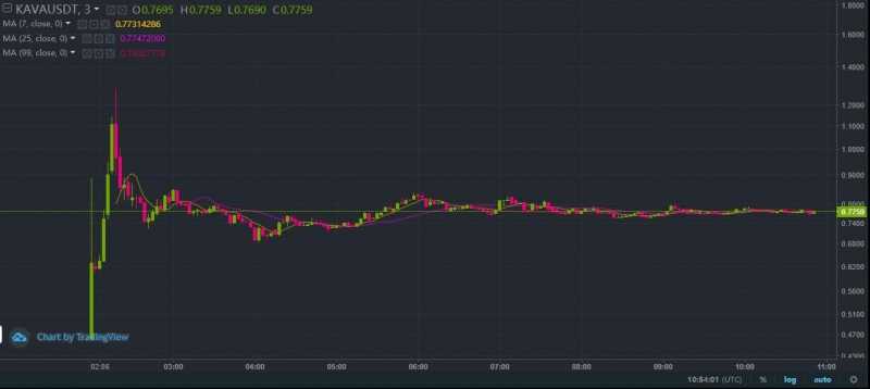 Binance: IEO Kava показало доходность в 180%
