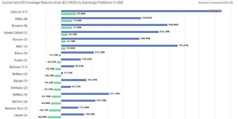 IEO &mdash; новая перспективная форма финансирования