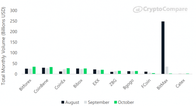 Объём бирж с майнингом комиссий за транзакцию снижается
